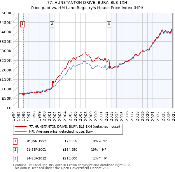 77, HUNSTANTON DRIVE, BURY, BL8 1XH: Price paid vs HM Land Registry's House Price Index