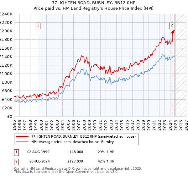 77, IGHTEN ROAD, BURNLEY, BB12 0HP: Price paid vs HM Land Registry's House Price Index