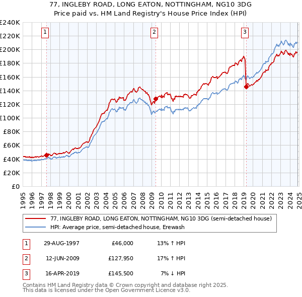 77, INGLEBY ROAD, LONG EATON, NOTTINGHAM, NG10 3DG: Price paid vs HM Land Registry's House Price Index