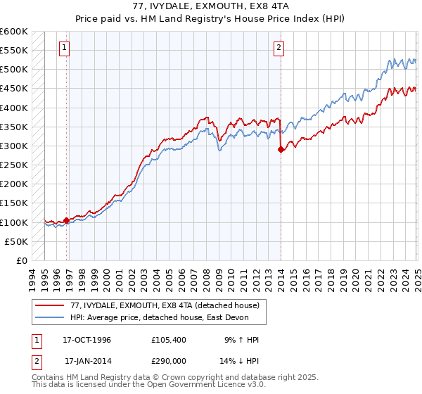 77, IVYDALE, EXMOUTH, EX8 4TA: Price paid vs HM Land Registry's House Price Index