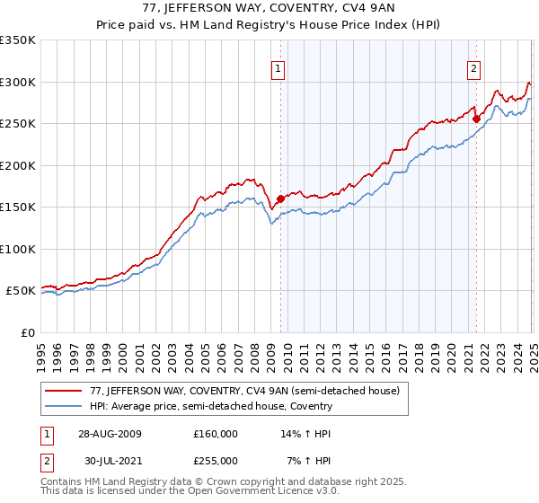 77, JEFFERSON WAY, COVENTRY, CV4 9AN: Price paid vs HM Land Registry's House Price Index