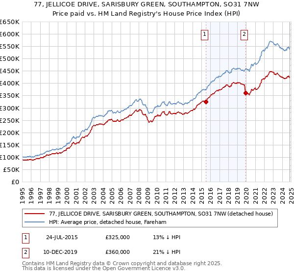 77, JELLICOE DRIVE, SARISBURY GREEN, SOUTHAMPTON, SO31 7NW: Price paid vs HM Land Registry's House Price Index