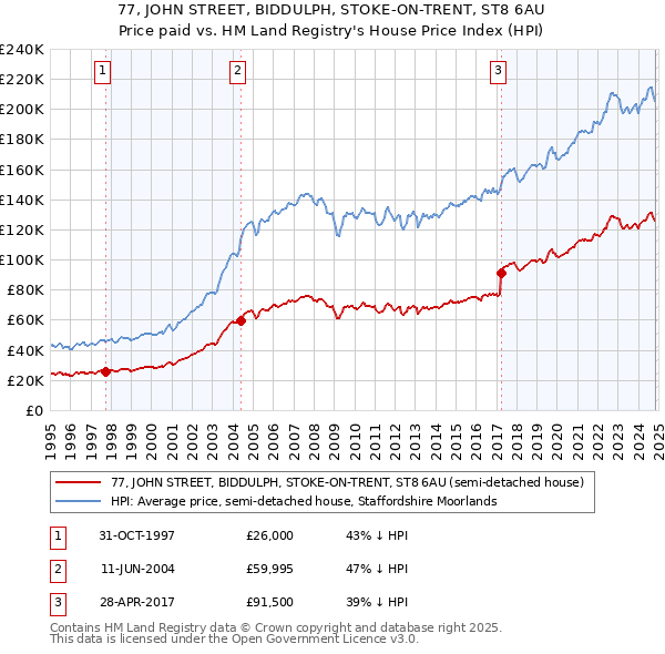 77, JOHN STREET, BIDDULPH, STOKE-ON-TRENT, ST8 6AU: Price paid vs HM Land Registry's House Price Index