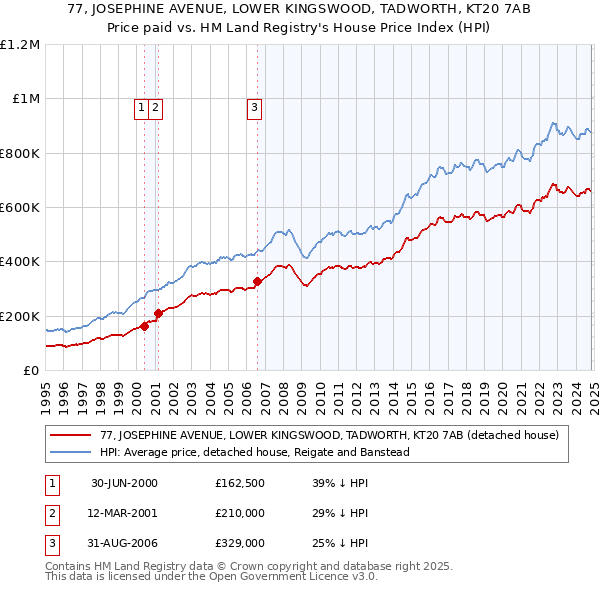 77, JOSEPHINE AVENUE, LOWER KINGSWOOD, TADWORTH, KT20 7AB: Price paid vs HM Land Registry's House Price Index