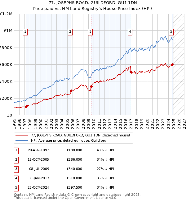 77, JOSEPHS ROAD, GUILDFORD, GU1 1DN: Price paid vs HM Land Registry's House Price Index