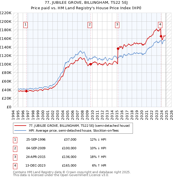 77, JUBILEE GROVE, BILLINGHAM, TS22 5EJ: Price paid vs HM Land Registry's House Price Index