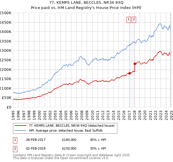 77, KEMPS LANE, BECCLES, NR34 9XQ: Price paid vs HM Land Registry's House Price Index