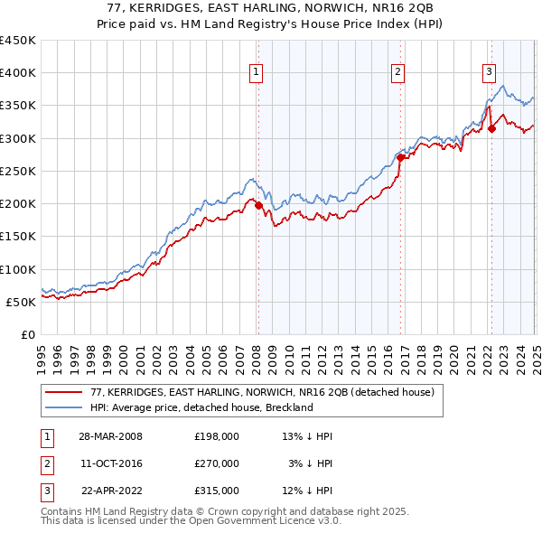 77, KERRIDGES, EAST HARLING, NORWICH, NR16 2QB: Price paid vs HM Land Registry's House Price Index