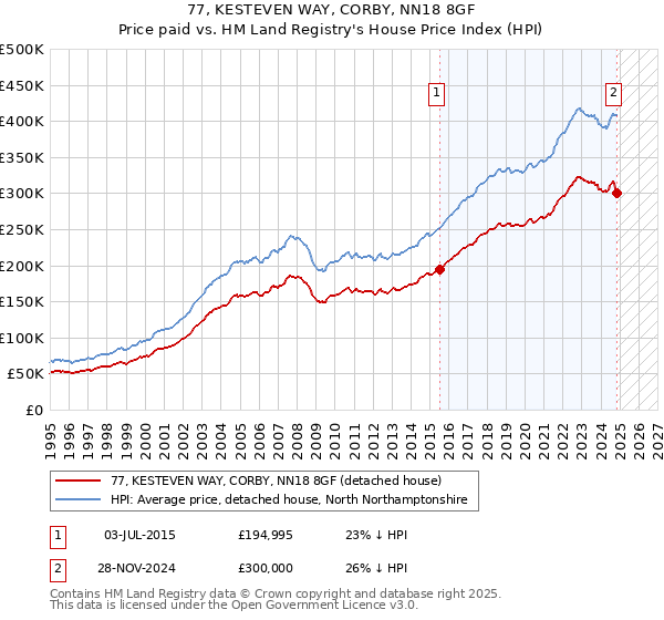 77, KESTEVEN WAY, CORBY, NN18 8GF: Price paid vs HM Land Registry's House Price Index