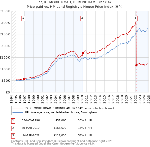 77, KILMORIE ROAD, BIRMINGHAM, B27 6AY: Price paid vs HM Land Registry's House Price Index