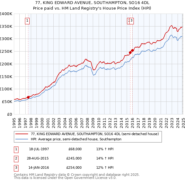 77, KING EDWARD AVENUE, SOUTHAMPTON, SO16 4DL: Price paid vs HM Land Registry's House Price Index