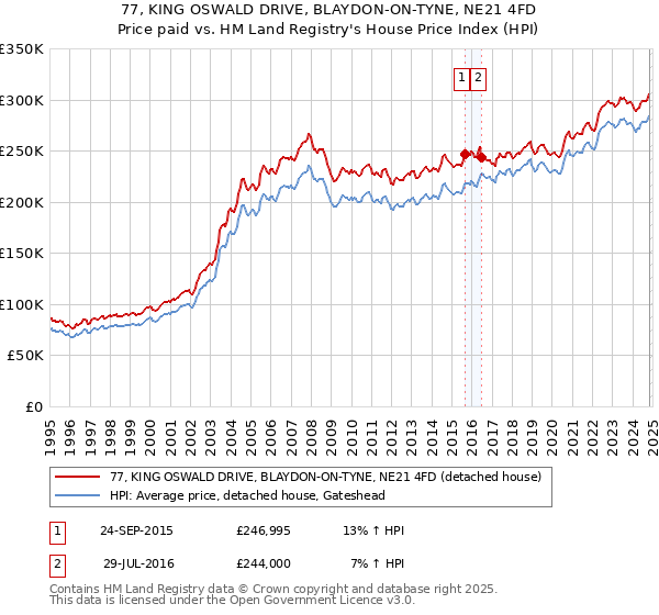 77, KING OSWALD DRIVE, BLAYDON-ON-TYNE, NE21 4FD: Price paid vs HM Land Registry's House Price Index