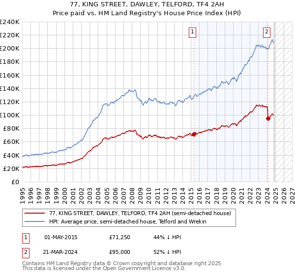 77, KING STREET, DAWLEY, TELFORD, TF4 2AH: Price paid vs HM Land Registry's House Price Index