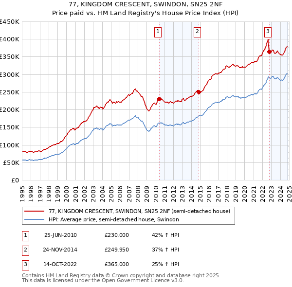 77, KINGDOM CRESCENT, SWINDON, SN25 2NF: Price paid vs HM Land Registry's House Price Index