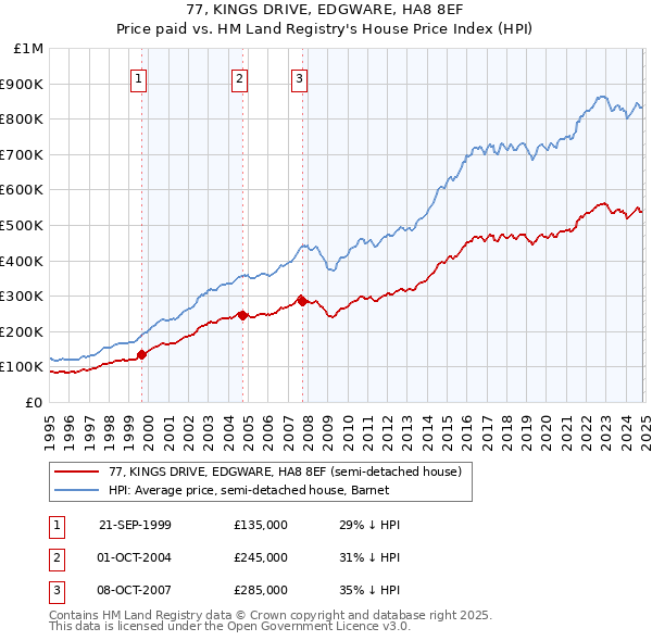 77, KINGS DRIVE, EDGWARE, HA8 8EF: Price paid vs HM Land Registry's House Price Index