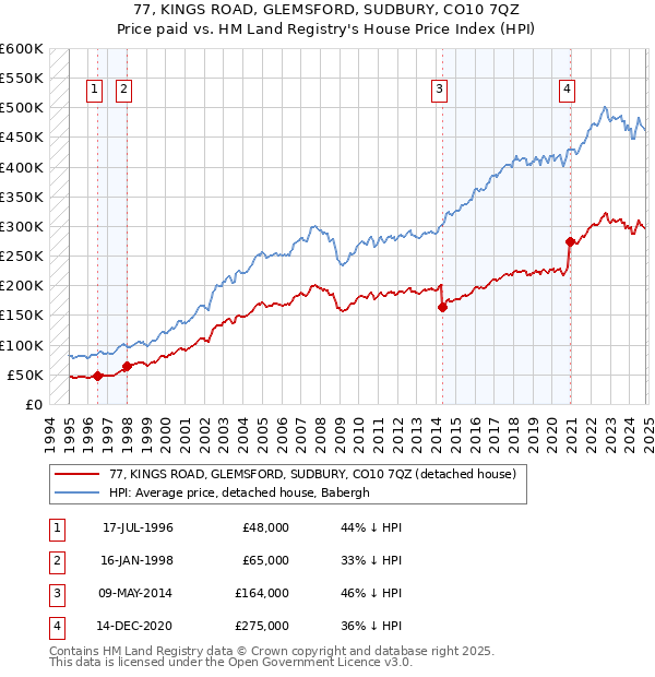 77, KINGS ROAD, GLEMSFORD, SUDBURY, CO10 7QZ: Price paid vs HM Land Registry's House Price Index