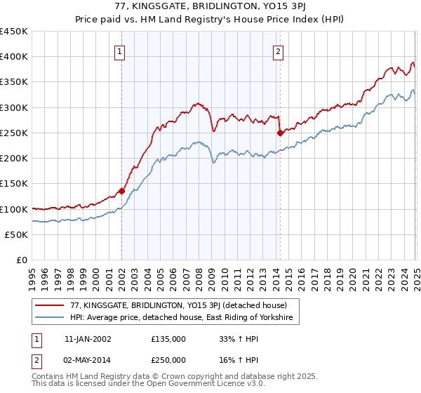 77, KINGSGATE, BRIDLINGTON, YO15 3PJ: Price paid vs HM Land Registry's House Price Index