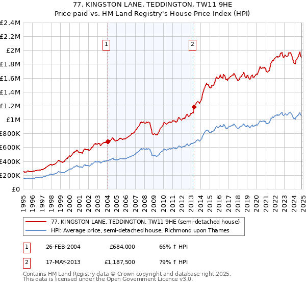 77, KINGSTON LANE, TEDDINGTON, TW11 9HE: Price paid vs HM Land Registry's House Price Index