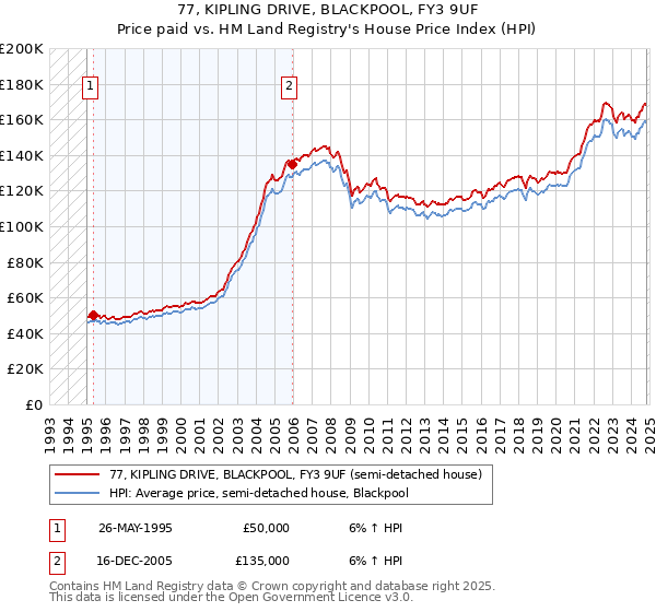 77, KIPLING DRIVE, BLACKPOOL, FY3 9UF: Price paid vs HM Land Registry's House Price Index