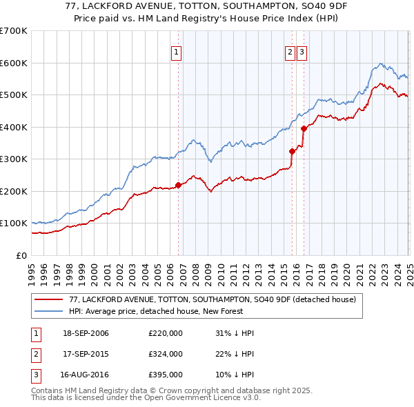 77, LACKFORD AVENUE, TOTTON, SOUTHAMPTON, SO40 9DF: Price paid vs HM Land Registry's House Price Index