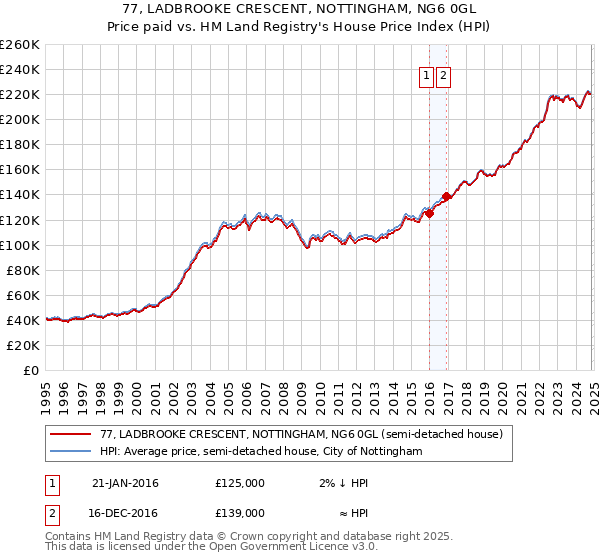 77, LADBROOKE CRESCENT, NOTTINGHAM, NG6 0GL: Price paid vs HM Land Registry's House Price Index