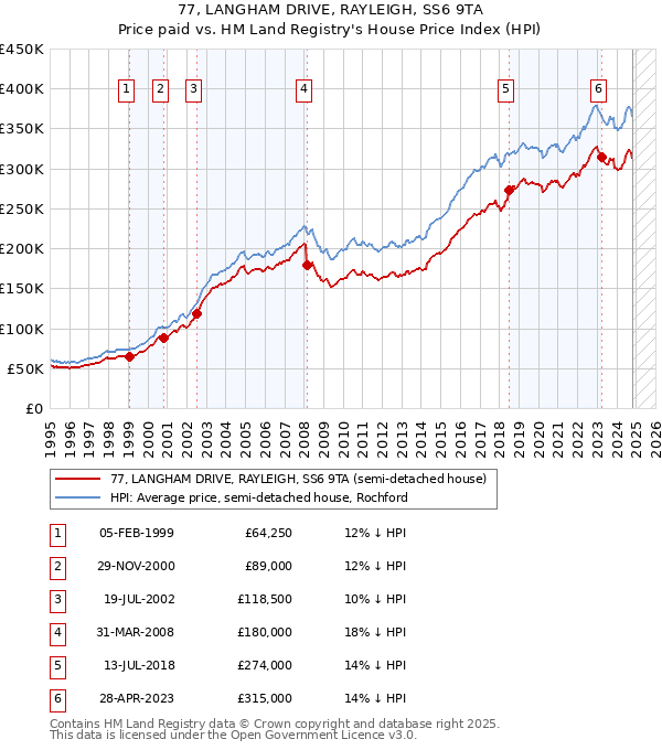 77, LANGHAM DRIVE, RAYLEIGH, SS6 9TA: Price paid vs HM Land Registry's House Price Index