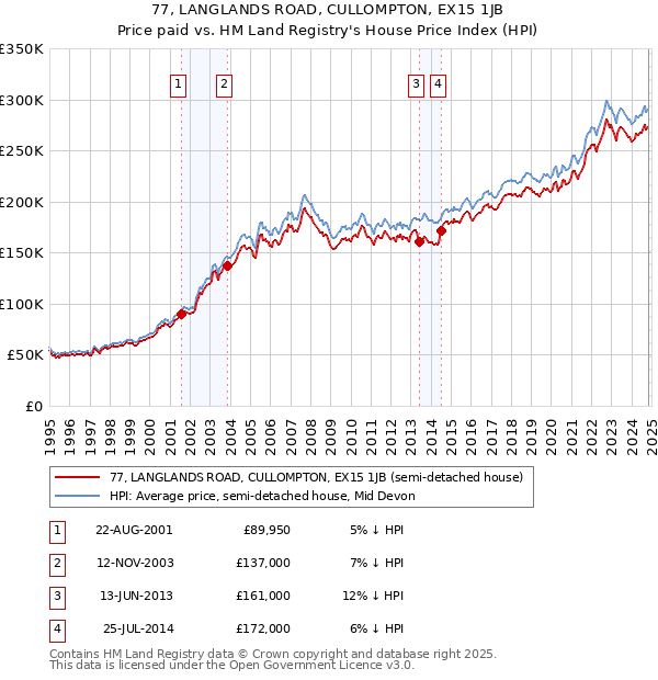 77, LANGLANDS ROAD, CULLOMPTON, EX15 1JB: Price paid vs HM Land Registry's House Price Index