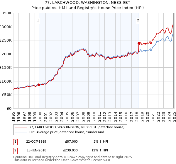 77, LARCHWOOD, WASHINGTON, NE38 9BT: Price paid vs HM Land Registry's House Price Index