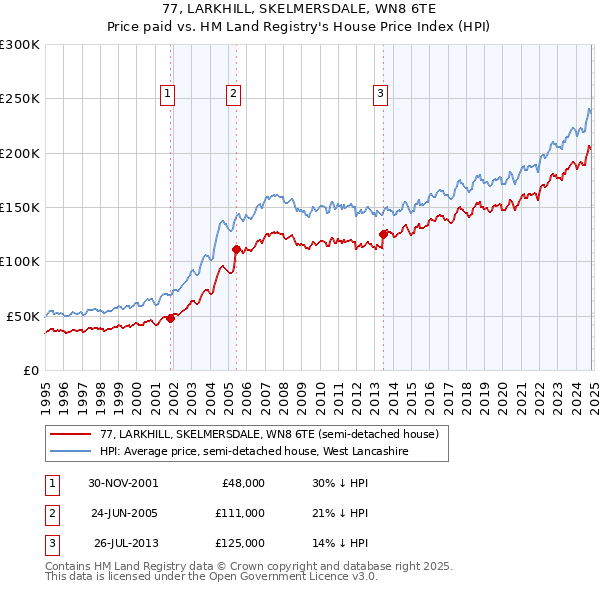 77, LARKHILL, SKELMERSDALE, WN8 6TE: Price paid vs HM Land Registry's House Price Index