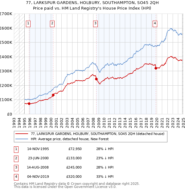 77, LARKSPUR GARDENS, HOLBURY, SOUTHAMPTON, SO45 2QH: Price paid vs HM Land Registry's House Price Index