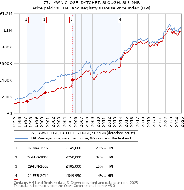 77, LAWN CLOSE, DATCHET, SLOUGH, SL3 9NB: Price paid vs HM Land Registry's House Price Index