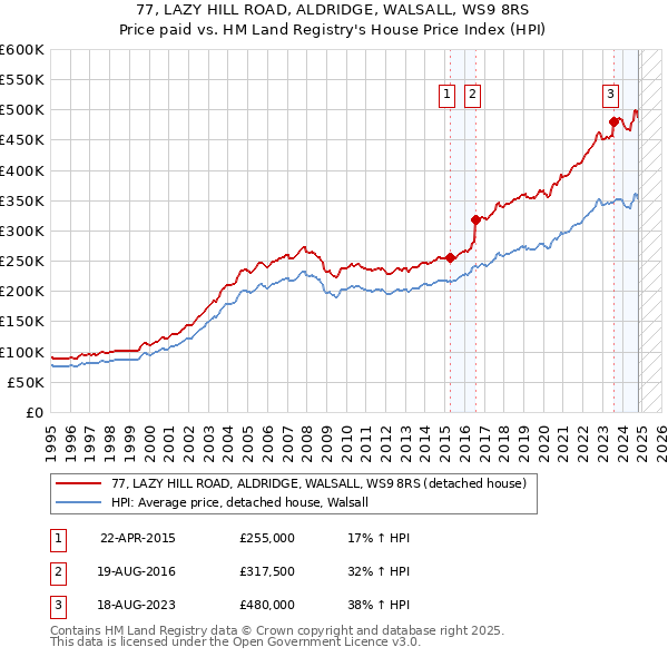 77, LAZY HILL ROAD, ALDRIDGE, WALSALL, WS9 8RS: Price paid vs HM Land Registry's House Price Index