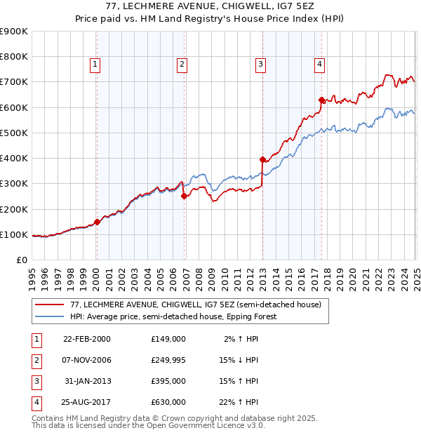 77, LECHMERE AVENUE, CHIGWELL, IG7 5EZ: Price paid vs HM Land Registry's House Price Index