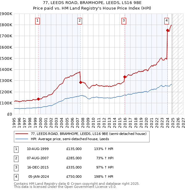 77, LEEDS ROAD, BRAMHOPE, LEEDS, LS16 9BE: Price paid vs HM Land Registry's House Price Index