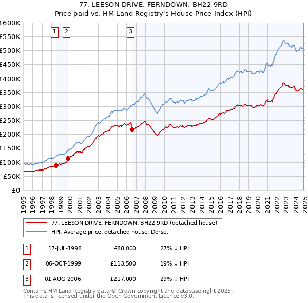 77, LEESON DRIVE, FERNDOWN, BH22 9RD: Price paid vs HM Land Registry's House Price Index