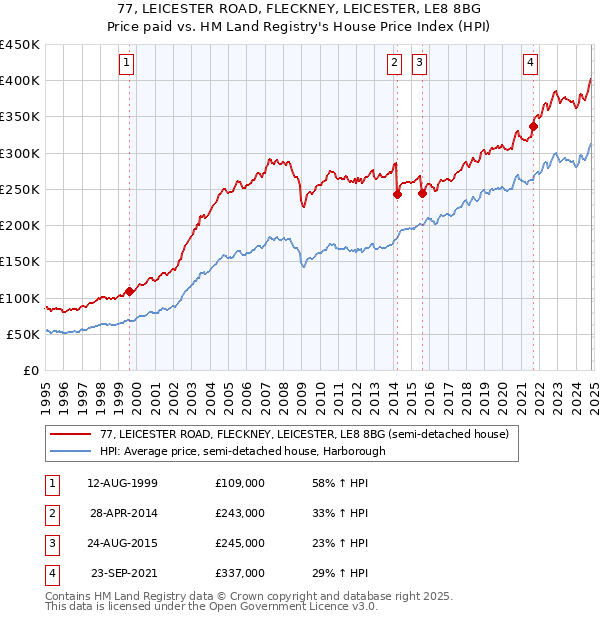 77, LEICESTER ROAD, FLECKNEY, LEICESTER, LE8 8BG: Price paid vs HM Land Registry's House Price Index