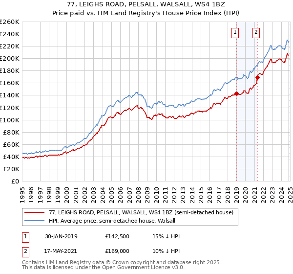 77, LEIGHS ROAD, PELSALL, WALSALL, WS4 1BZ: Price paid vs HM Land Registry's House Price Index