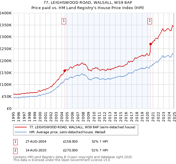 77, LEIGHSWOOD ROAD, WALSALL, WS9 8AP: Price paid vs HM Land Registry's House Price Index