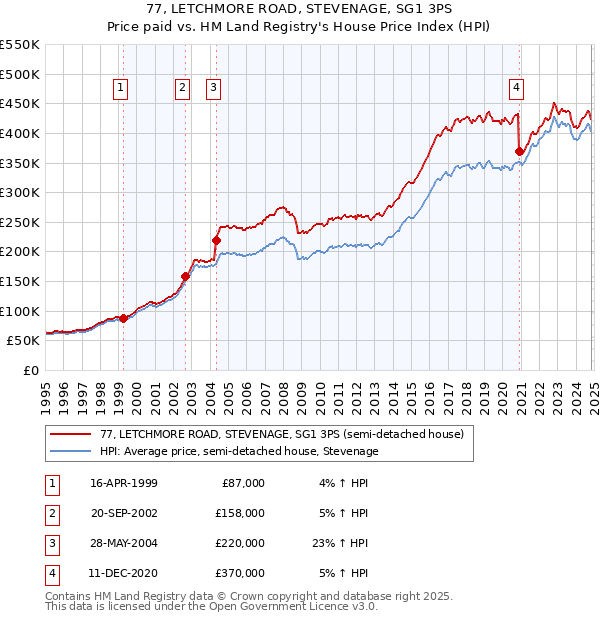 77, LETCHMORE ROAD, STEVENAGE, SG1 3PS: Price paid vs HM Land Registry's House Price Index