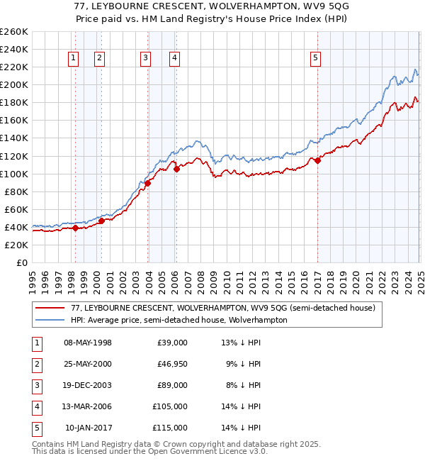 77, LEYBOURNE CRESCENT, WOLVERHAMPTON, WV9 5QG: Price paid vs HM Land Registry's House Price Index