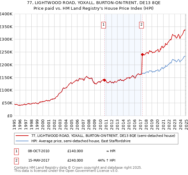 77, LIGHTWOOD ROAD, YOXALL, BURTON-ON-TRENT, DE13 8QE: Price paid vs HM Land Registry's House Price Index