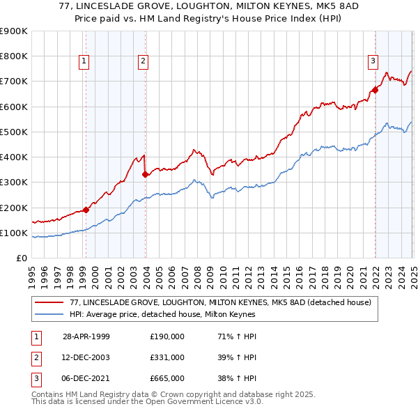 77, LINCESLADE GROVE, LOUGHTON, MILTON KEYNES, MK5 8AD: Price paid vs HM Land Registry's House Price Index