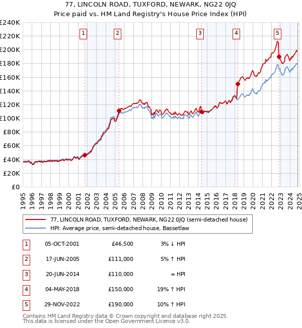 77, LINCOLN ROAD, TUXFORD, NEWARK, NG22 0JQ: Price paid vs HM Land Registry's House Price Index