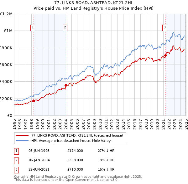 77, LINKS ROAD, ASHTEAD, KT21 2HL: Price paid vs HM Land Registry's House Price Index