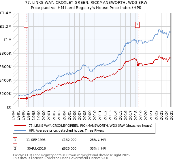 77, LINKS WAY, CROXLEY GREEN, RICKMANSWORTH, WD3 3RW: Price paid vs HM Land Registry's House Price Index