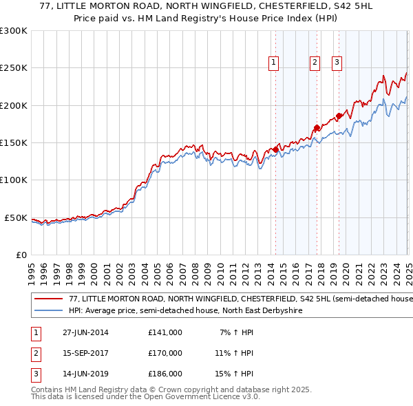 77, LITTLE MORTON ROAD, NORTH WINGFIELD, CHESTERFIELD, S42 5HL: Price paid vs HM Land Registry's House Price Index