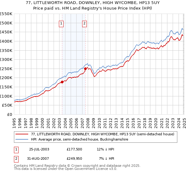 77, LITTLEWORTH ROAD, DOWNLEY, HIGH WYCOMBE, HP13 5UY: Price paid vs HM Land Registry's House Price Index