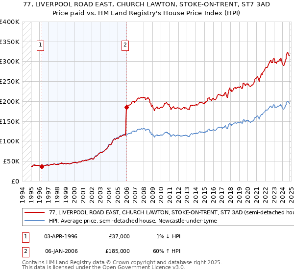 77, LIVERPOOL ROAD EAST, CHURCH LAWTON, STOKE-ON-TRENT, ST7 3AD: Price paid vs HM Land Registry's House Price Index