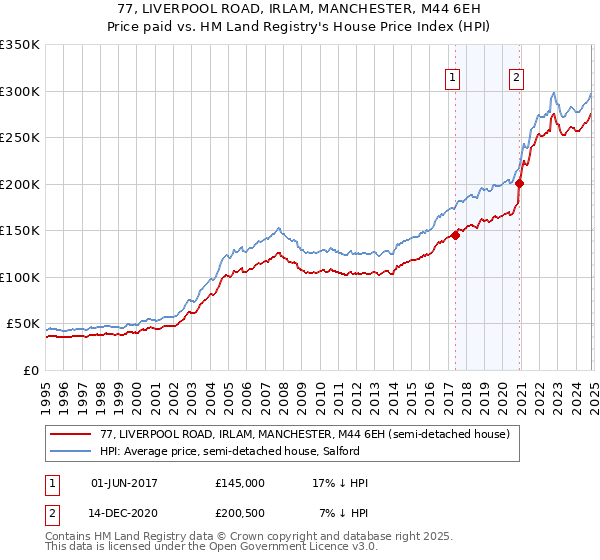 77, LIVERPOOL ROAD, IRLAM, MANCHESTER, M44 6EH: Price paid vs HM Land Registry's House Price Index