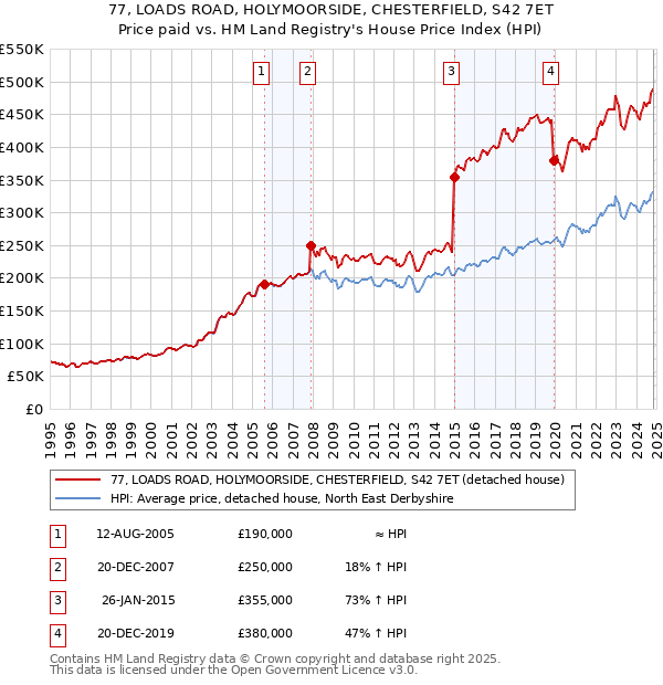 77, LOADS ROAD, HOLYMOORSIDE, CHESTERFIELD, S42 7ET: Price paid vs HM Land Registry's House Price Index